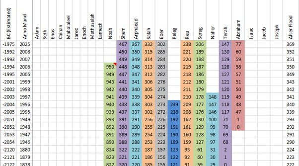How Long Is a Generation in the Bible?